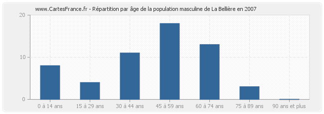 Répartition par âge de la population masculine de La Bellière en 2007